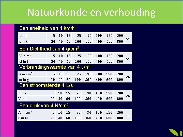 Natuurkunde en verhouding Een snelheid van 4 km/h t in h s in km