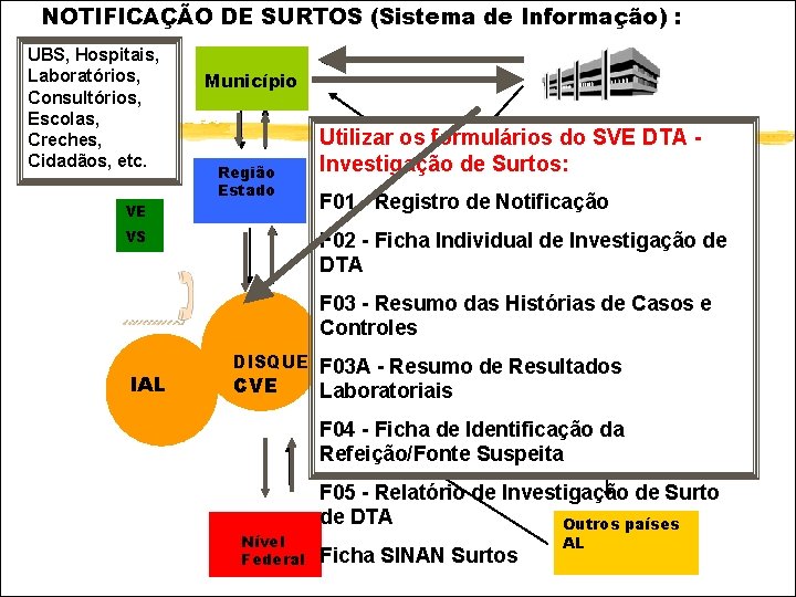 NOTIFICAÇÃO DE SURTOS (Sistema de Informação) : UBS, Hospitais, Laboratórios, Consultórios, Escolas, Creches, Cidadãos,