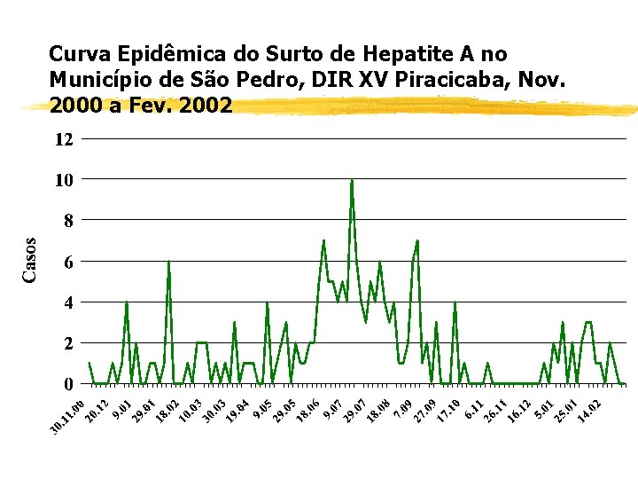 Curva Epidêmica do Surto de Hepatite A no Município de São Pedro, DIR XV