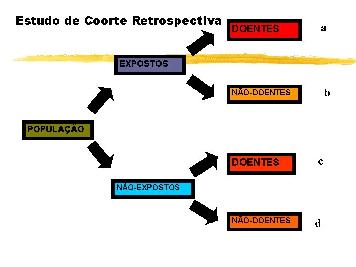 Estudo de Coorte Retrospectiva DOENTES a EXPOSTOS b NÃO-DOENTES POPULAÇÃO DOENTES c NÃO-EXPOSTOS NÃO-DOENTES