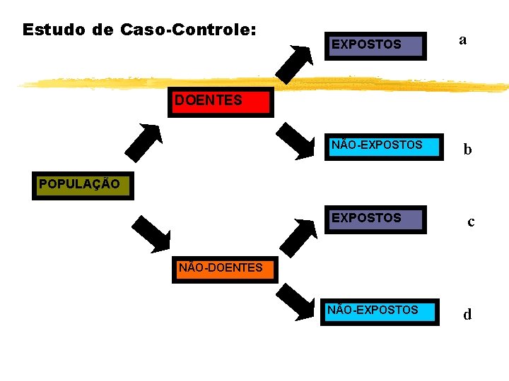 Estudo de Caso-Controle: EXPOSTOS a DOENTES NÃO-EXPOSTOS b POPULAÇÃO EXPOSTOS c NÃO-DOENTES NÃO-EXPOSTOS d