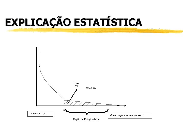 EXPLICAÇÃO ESTATÍSTICA a= 5% IC = 95% X 2 Água = 1, 2 X