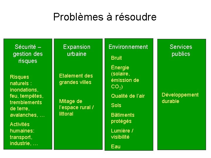 Problèmes à résoudre Sécurité – gestion des risques Risques naturels : inondations, feu, tempêtes,