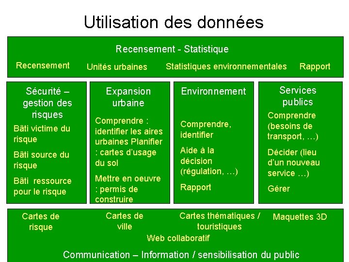 Utilisation des données Recensement - Statistique Recensement Sécurité – gestion des risques Bâti victime