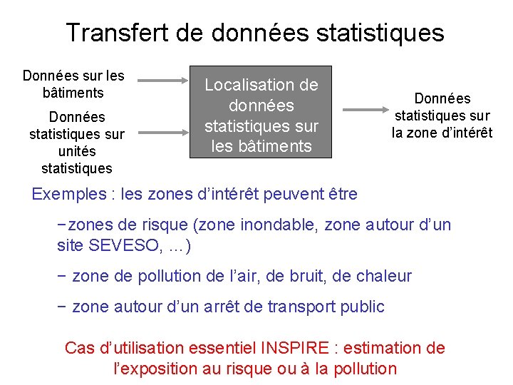 Transfert de données statistiques Données sur les bâtiments Données statistiques sur unités statistiques Localisation