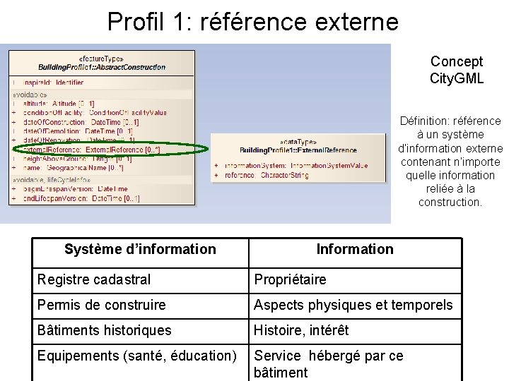 Profil 1: référence externe Concept City. GML Définition: référence à un système d’information externe