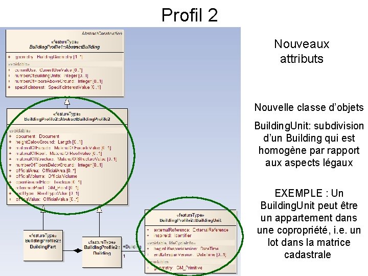 Profil 2 Nouveaux attributs Nouvelle classe d’objets • Building. Unit: subdivision d’un Building qui