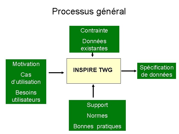Processus général Contrainte Données existantes Motivation Cas d’utilisation Besoins utilisateurs INSPIRE TWG Support Normes