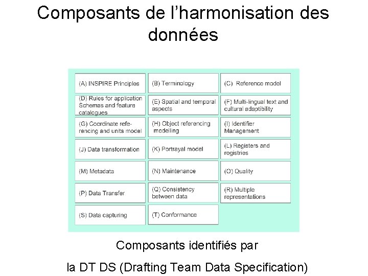 Composants de l’harmonisation des données Composants identifiés par la DT DS (Drafting Team Data