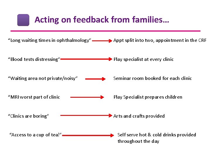 Acting on feedback from families… “Long waiting times in ophthalmology” Appt split into two,