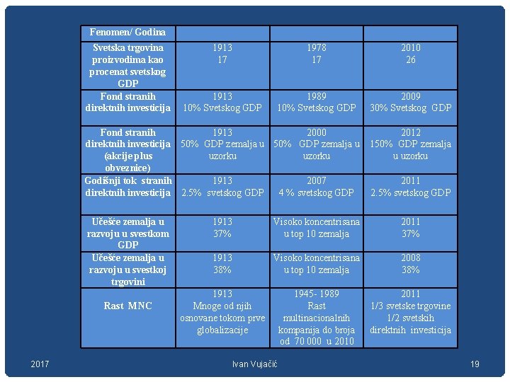 Fenomen/ Godina Svetska trgovina proizvodima kao procenat svetskog GDP Fond stranih direktnih investicija 1913