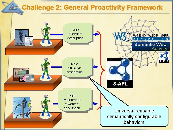 Challenge 2: General Proactivity Framework Role “Feeder” description Role “SCADA” description S-APL Role “Maintenanc