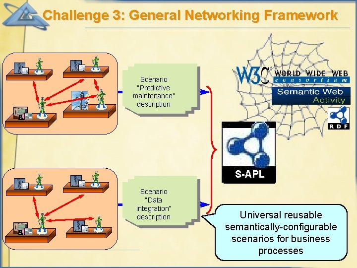 Challenge 3: General Networking Framework Scenario “Predictive maintenance” description S-APL Scenario “Data integration” description