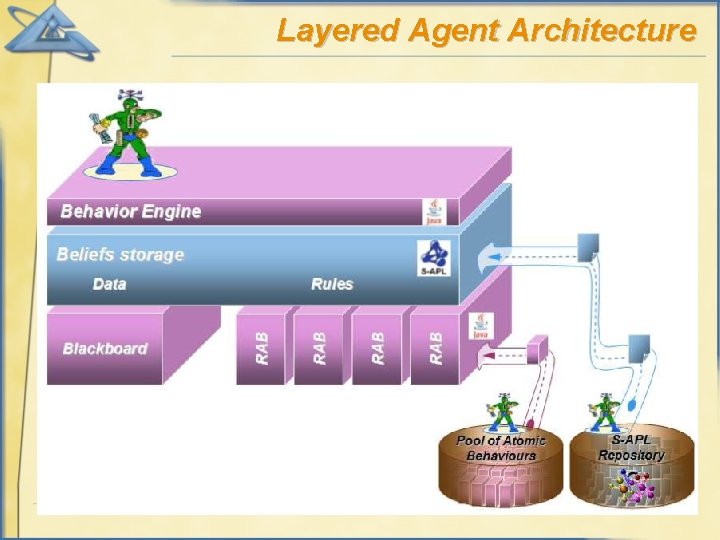 Layered Agent Architecture 