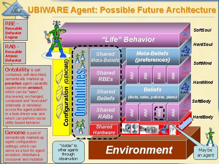 UBIWARE Agent: Possible Future Architecture RBE – Reusable Behavior Engine Soft. Soul “Life” Behavior
