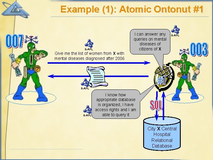 Example (1): Atomic Ontonut #1 Give me the list of women from X with