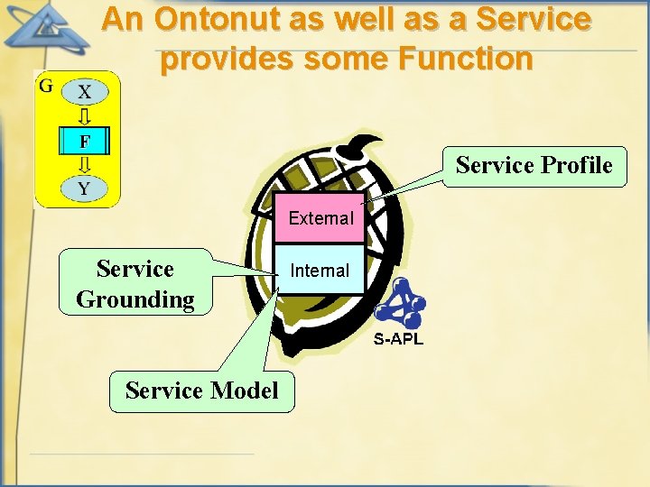 An Ontonut as well as a Service provides some Function Service Profile External Service