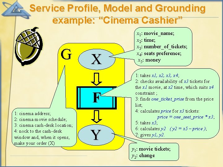 Service Profile, Model and Grounding example: “Cinema Cashier” G X F 1: cinema address;