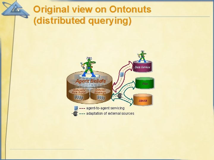 Original view on Ontonuts (distributed querying) Data Service Agent Beliefs Ontonuts Role Script Files