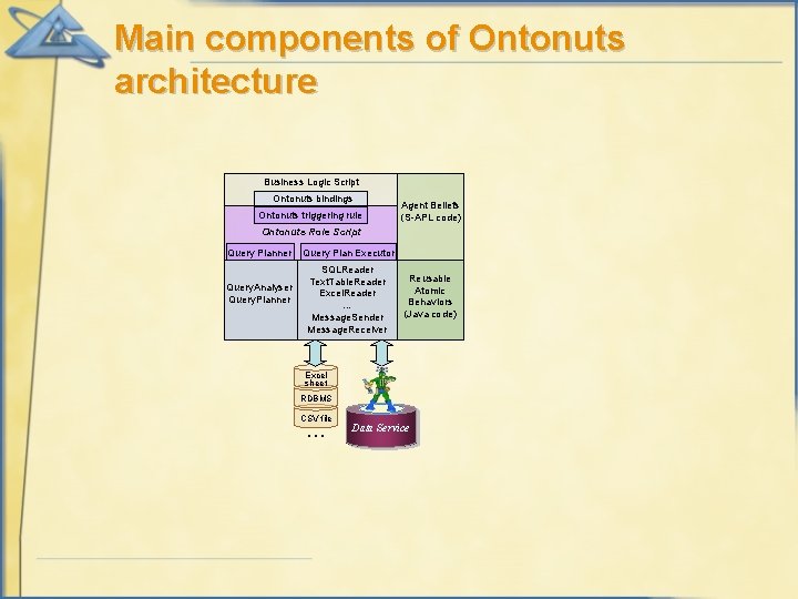Main components of Ontonuts architecture Business Logic Script Ontonuts bindings Ontonuts triggering rule Agent