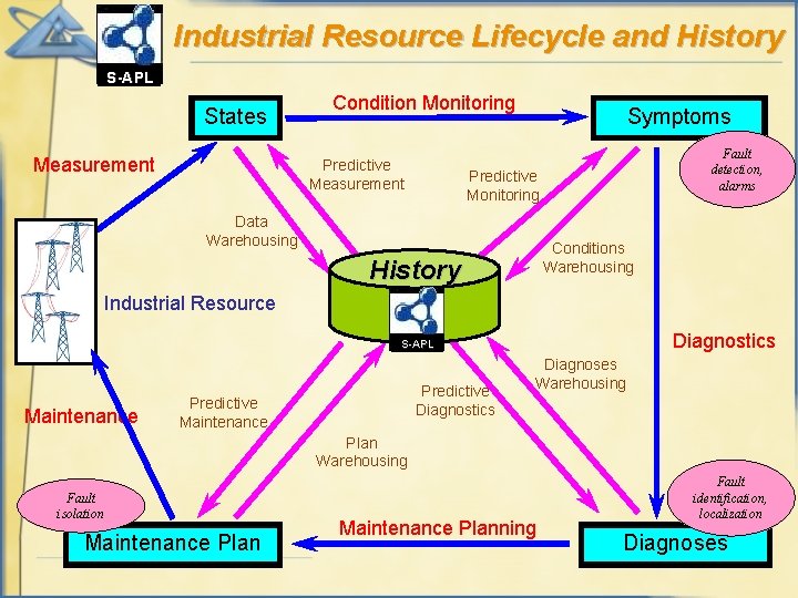 Industrial Resource Lifecycle and History S-APL States Measurement Condition Monitoring Predictive Measurement Symptoms Fault