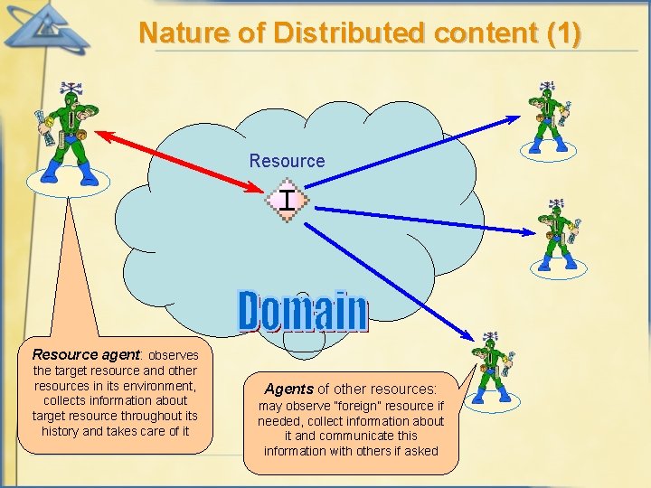 Nature of Distributed content (1) Resource agent: observes the target resource and other resources