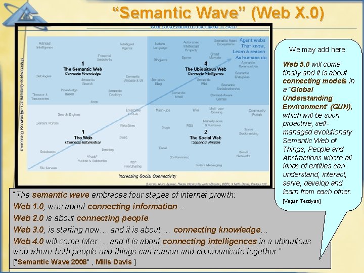 “Semantic Wave” (Web X. 0) We may add here: Web 5. 0 will come