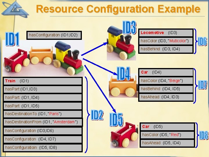 Resource Configuration Example has. Configuration (ID 1, ID 2) Locomotive (ID 3) has. Color