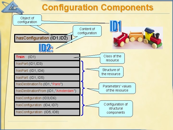 Configuration Components Object of configuration Content of configuration has. Configuration (ID 1, ID 2)