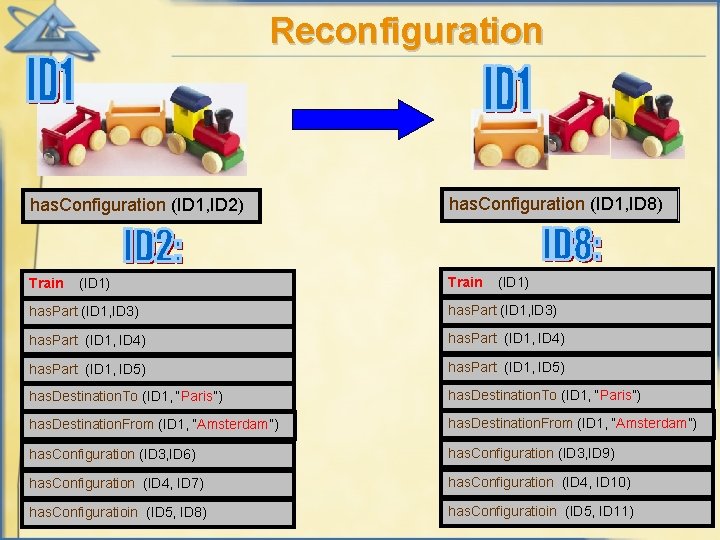 Reconfiguration has. Configuration (ID 1, ID 2) has. Configuration (ID 1, ID 8) Train