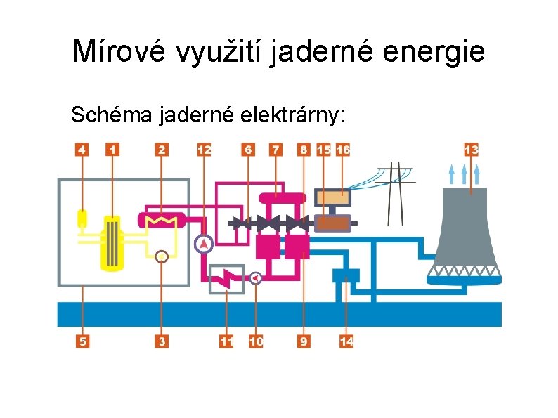 Mírové využití jaderné energie Schéma jaderné elektrárny: 