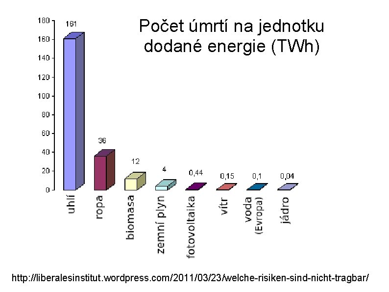 Počet úmrtí na jednotku dodané energie (TWh) http: //liberalesinstitut. wordpress. com/2011/03/23/welche-risiken-sind-nicht-tragbar/ 