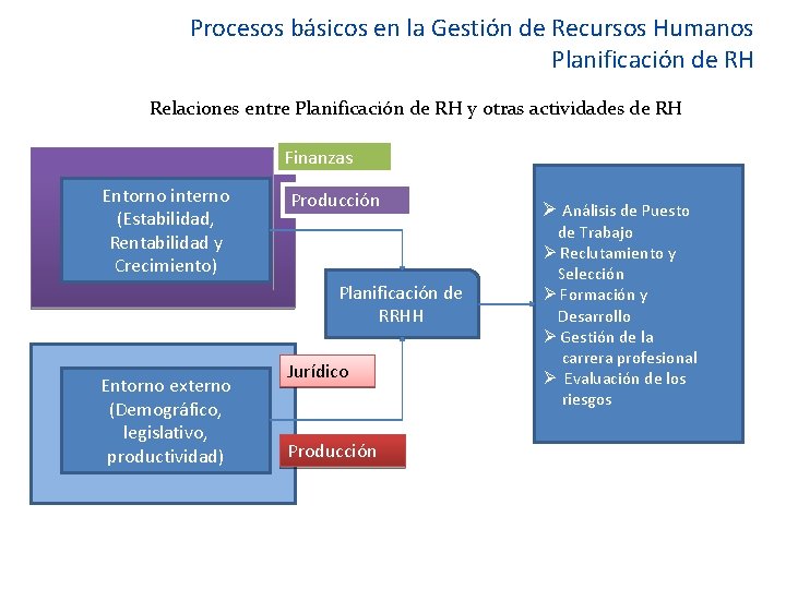 Procesos básicos en la Gestión de Recursos Humanos Planificación de RH Relaciones entre Planificación