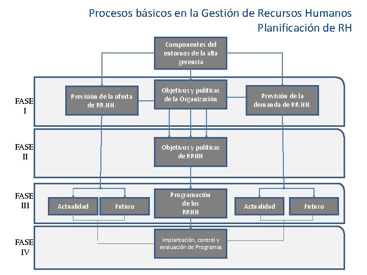 Procesos básicos en la Gestión de Recursos Humanos Planificación de RH Componentes del entornos
