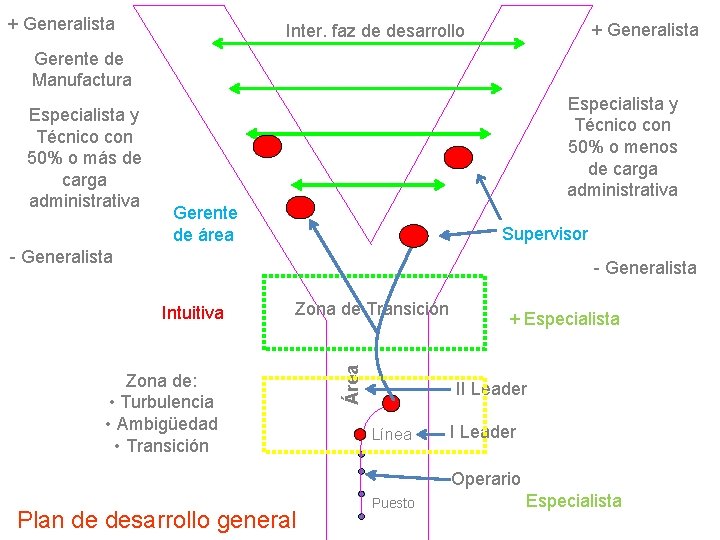 + Generalista Inter. faz de desarrollo Gerente de Manufactura Especialista y Técnico con 50%