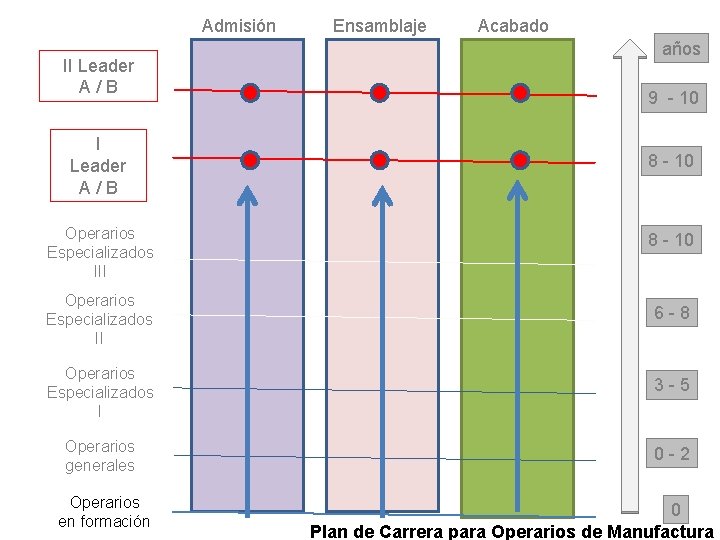 Admisión II Leader A/B Operarios Especializados III Ensamblaje Acabado años 9 - 10 8