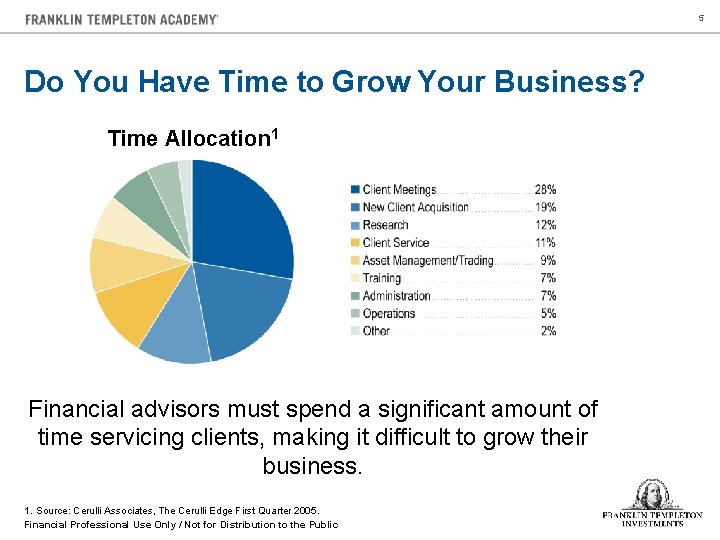 5 Do You Have Time to Grow Your Business? Time Allocation 1 Financial advisors