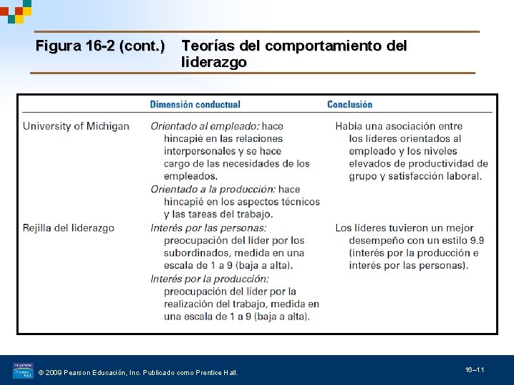 Figura 16 -2 (cont. ) Teorías del comportamiento del liderazgo © 2009 Pearson Educación,