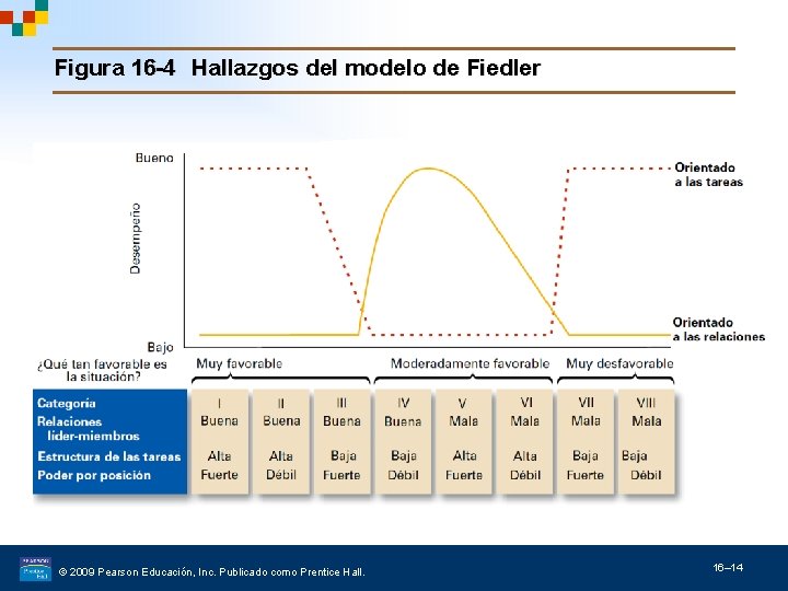 Figura 16 -4 Hallazgos del modelo de Fiedler © 2009 Pearson Educación, Inc. Publicado