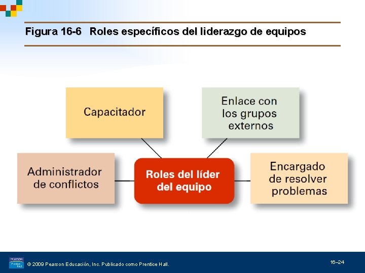 Figura 16 -6 Roles específicos del liderazgo de equipos © 2009 Pearson Educación, Inc.