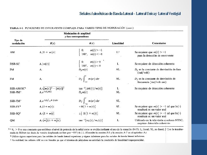 Señales Asimétricas de Banda Lateral – Lateral Unica y Lateral Vestigial 