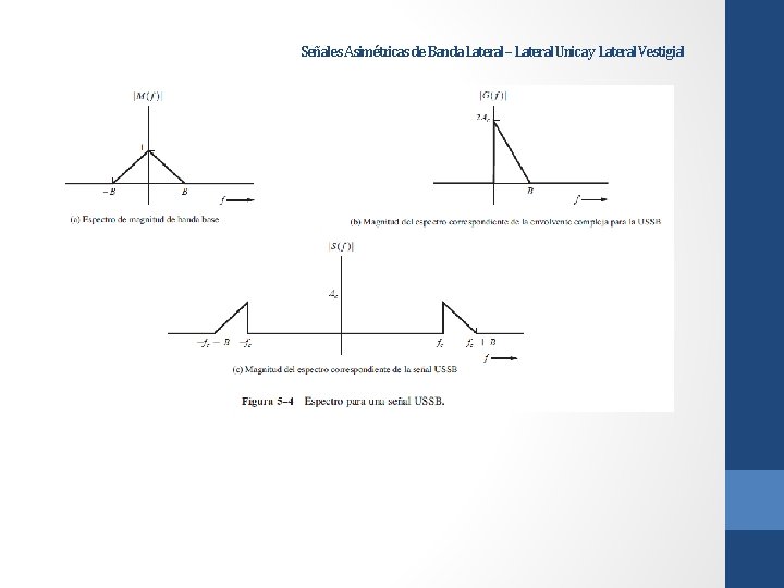 Señales Asimétricas de Banda Lateral – Lateral Unica y Lateral Vestigial 