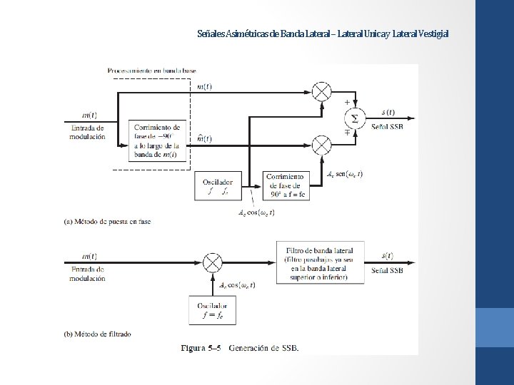 Señales Asimétricas de Banda Lateral – Lateral Unica y Lateral Vestigial 