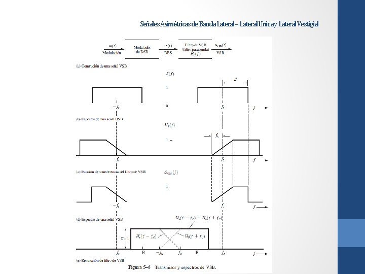 Señales Asimétricas de Banda Lateral – Lateral Unica y Lateral Vestigial 