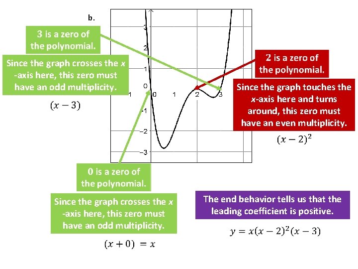 b. Since the graph crosses the x -axis here, this zero must have an