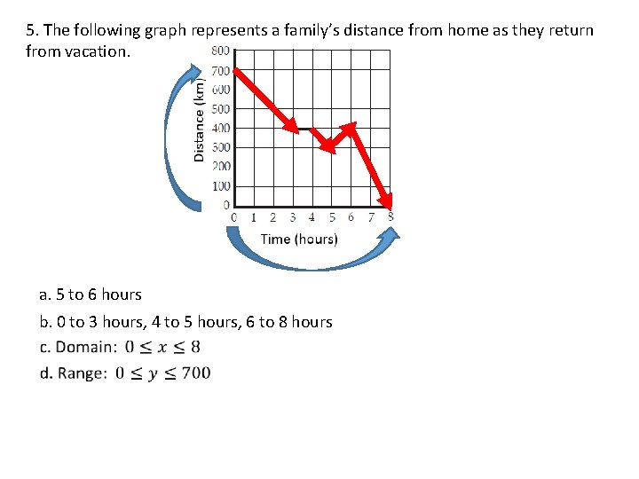 5. The following graph represents a family’s distance from home as they return from