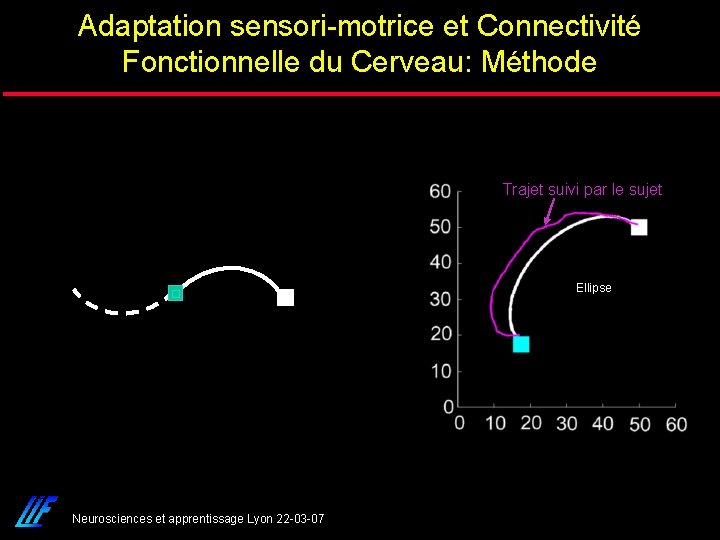 Adaptation sensori-motrice et Connectivité Fonctionnelle du Cerveau: Méthode Trajet suivi par le sujet Ellipse