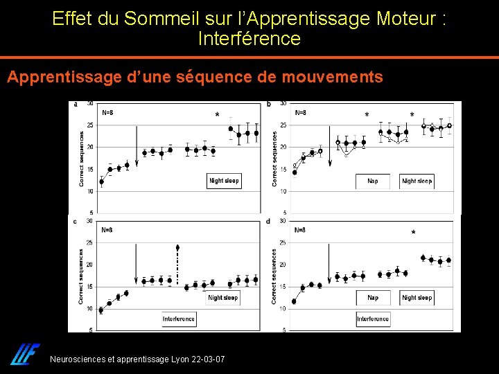 Effet du Sommeil sur l’Apprentissage Moteur : Interférence Apprentissage d’une séquence de mouvements Neurosciences