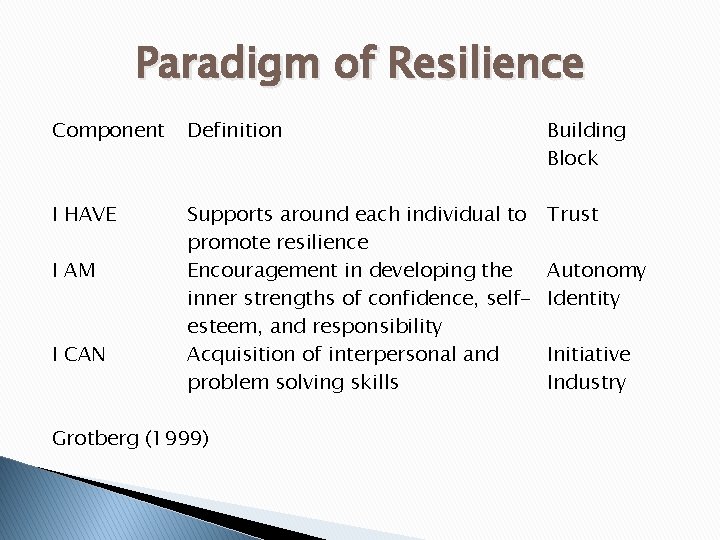 Paradigm of Resilience Component Definition Building Block I HAVE Supports around each individual to