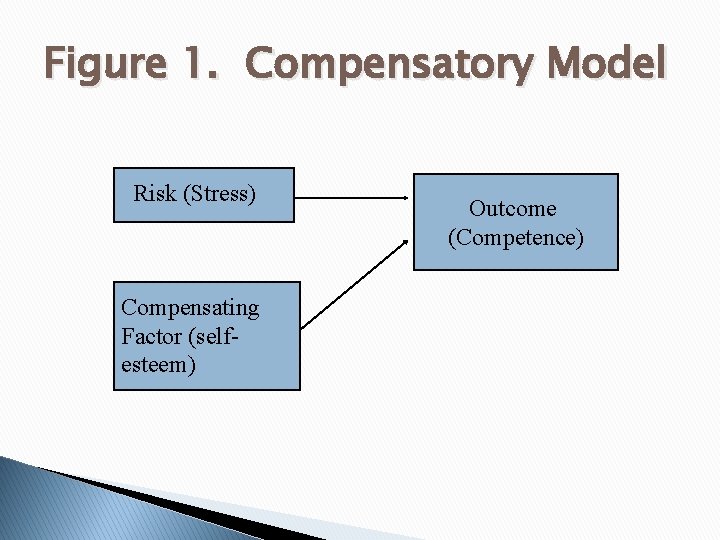 Figure 1. Compensatory Model Risk (Stress) Compensating Factor (selfesteem) Outcome (Competence) 